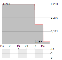 PROXIMAR SEAFOOD Aktie 5-Tage-Chart