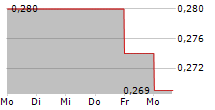 PROXIMAR SEAFOOD AS 5-Tage-Chart