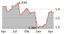 PROXIMUS SA ADR Chart 1 Jahr