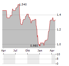 PROXIMUS SA ADR Aktie Chart 1 Jahr