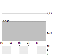 PROXIMUS SA ADR Aktie 5-Tage-Chart