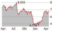 PROXIMUS SA Chart 1 Jahr