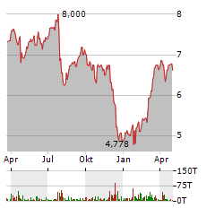 PROXIMUS Aktie Chart 1 Jahr