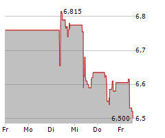 PROXIMUS SA Chart 1 Jahr