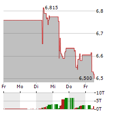 PROXIMUS Aktie 5-Tage-Chart