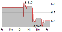 PROXIMUS SA 5-Tage-Chart