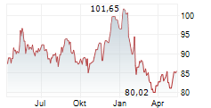 PRUDENTIAL FINANCIAL INC Chart 1 Jahr PRUDENTIAL FINANCIAL INC Chart 1 Jahr