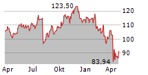 PRUDENTIAL FINANCIAL INC Chart 1 Jahr