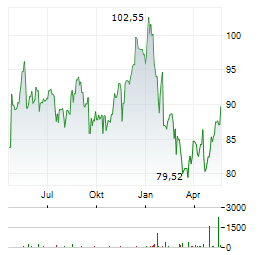 PRUDENTIAL FINANCIAL Aktie Chart 1 Jahr