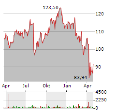 PRUDENTIAL FINANCIAL Aktie Chart 1 Jahr