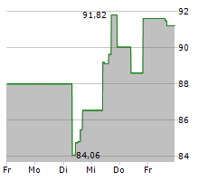 PRUDENTIAL FINANCIAL INC Chart 1 Jahr