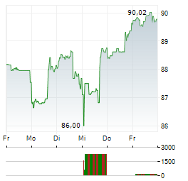 PRUDENTIAL FINANCIAL Aktie 5-Tage-Chart