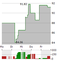 PRUDENTIAL FINANCIAL Aktie 5-Tage-Chart