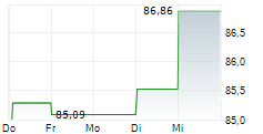 PRUDENTIAL FINANCIAL INC 5-Tage-Chart PRUDENTIAL FINANCIAL INC 5-Tage-Chart