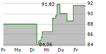 PRUDENTIAL FINANCIAL INC 5-Tage-Chart