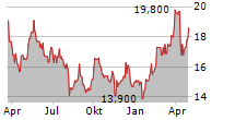 PRUDENTIAL PLC ADR Chart 1 Jahr