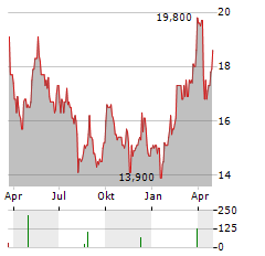 PRUDENTIAL PLC ADR Aktie Chart 1 Jahr