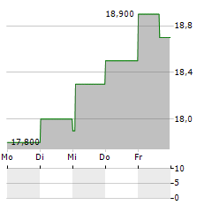 PRUDENTIAL PLC ADR Aktie 5-Tage-Chart