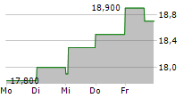 PRUDENTIAL PLC ADR 5-Tage-Chart