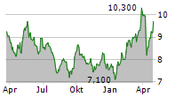 PRUDENTIAL PLC Chart 1 Jahr