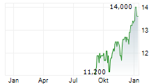PRUDENTIAL PLC Chart 1 Jahr