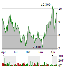 PRUDENTIAL Aktie Chart 1 Jahr