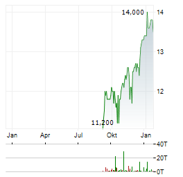 PRUDENTIAL Aktie Chart 1 Jahr