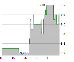 PRUDENTIAL PLC Chart 1 Jahr