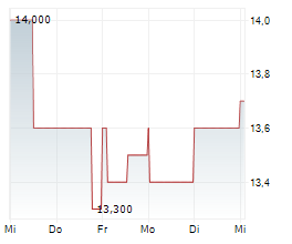 PRUDENTIAL PLC Chart 1 Jahr