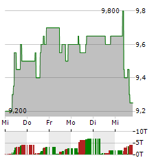 PRUDENTIAL Aktie 5-Tage-Chart