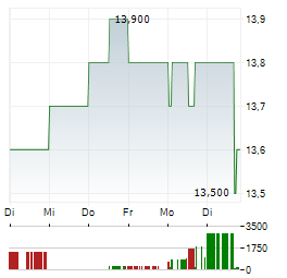 PRUDENTIAL Aktie 5-Tage-Chart