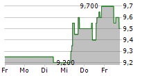 PRUDENTIAL PLC 5-Tage-Chart