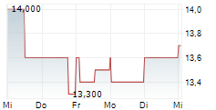 PRUDENTIAL PLC 5-Tage-Chart