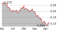 PRUKSA HOLDING PCL Chart 1 Jahr