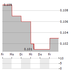 PRUKSA HOLDING Aktie 5-Tage-Chart