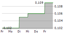 PRUKSA HOLDING PCL 5-Tage-Chart