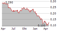 PRUKSA HOLDING PCL NVDR Chart 1 Jahr