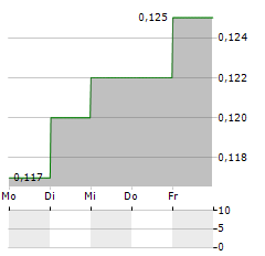 PRUKSA Aktie 5-Tage-Chart