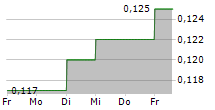 PRUKSA HOLDING PCL NVDR 5-Tage-Chart