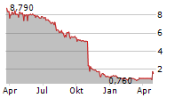 PRYME NV Chart 1 Jahr