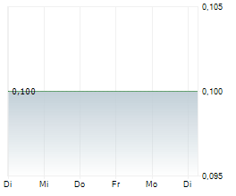 PRYME NV Chart 1 Jahr