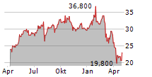 PRYSMIAN SPA ADR Chart 1 Jahr