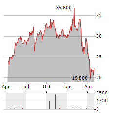 PRYSMIAN SPA ADR Aktie Chart 1 Jahr