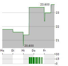 PRYSMIAN SPA ADR Aktie 5-Tage-Chart