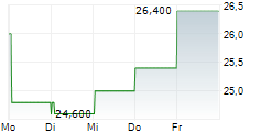 PRYSMIAN SPA ADR 5-Tage-Chart