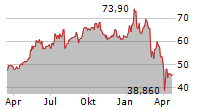 PRYSMIAN SPA Chart 1 Jahr