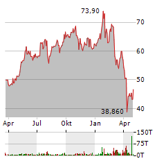 PRYSMIAN Aktie Chart 1 Jahr