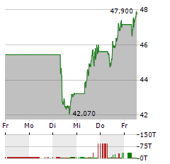 PRYSMIAN Aktie 5-Tage-Chart