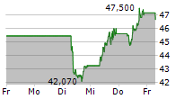 PRYSMIAN SPA 5-Tage-Chart