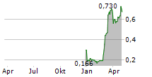 PRZEDSIEBIORSTWO ROBOT INSTALACYJNYCH EKOPARK SA Chart 1 Jahr